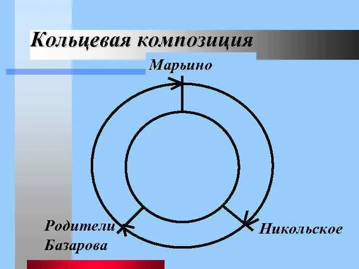 Кольцевая композиция. Кольцевая композиция схема. Круговая композиция.