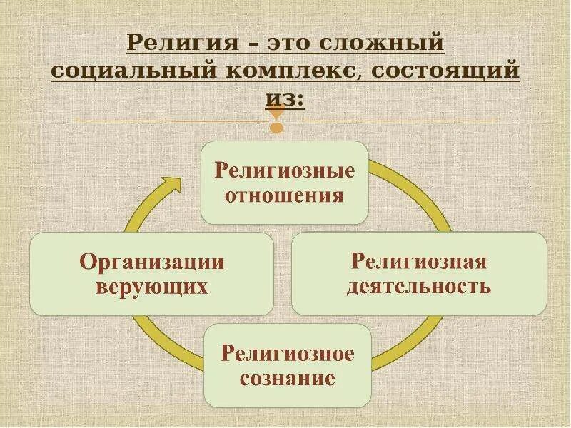 Духовная жизнь человека в обществе проект план Духовные сферы геншин
