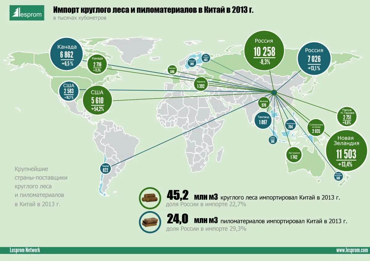 Какие поставки в россию. Импортеры леса в мире. Китай экспортер древесины. Крупнейшие импортеры леса в Китай. Экспортеры леса в Китай.