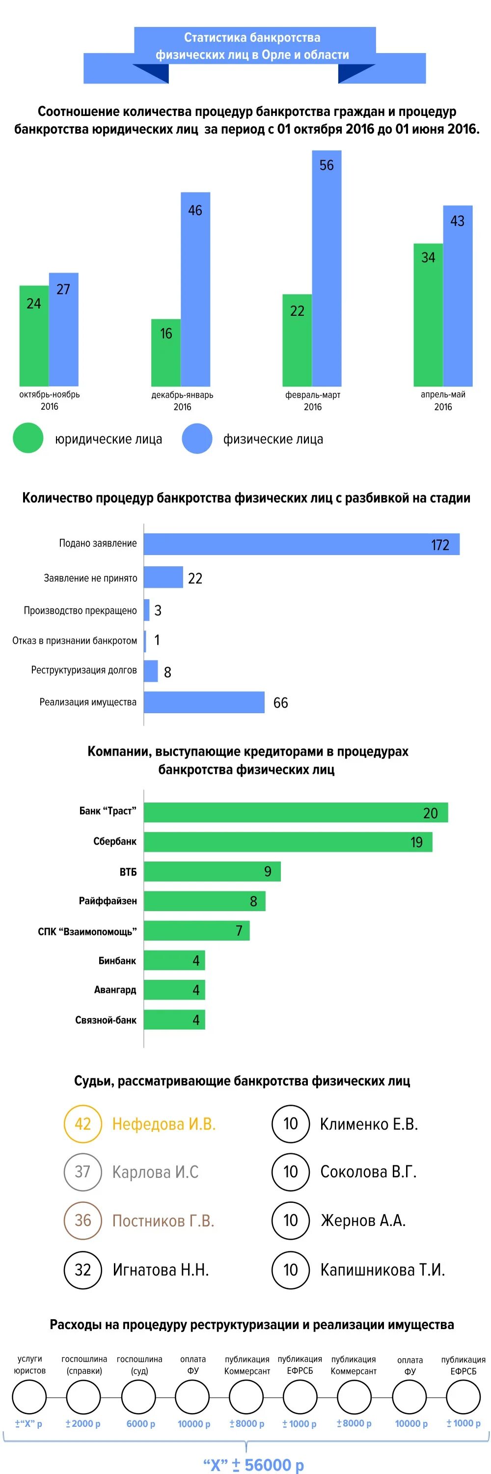 Подводные камни банкротства физических. Статистика по банкротству физических лиц. Банкротство физических лиц. Инфографика банкротство физ лиц. Статистика по банкротству юридических лиц.