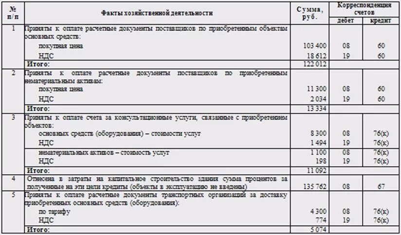 Бух проводка взноса уставного капитала. − Уставный (складочный) капитал (счет 80 «уставный капитал»);. Проводки по счету 75.01. Расчеты по вкладам в уставный капитал.