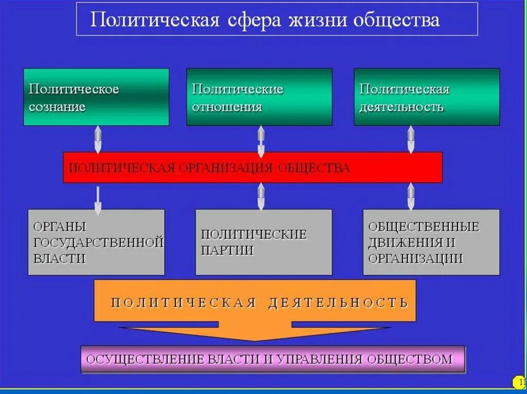 Что входит в политическое общество. Политическая сфера. Политической жизни общества. Политическая организация общества. Политические сферы жизни общества.