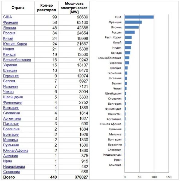 Сколько аэс в мире. Количество атомных реакторов по странам. Количество ядерных реакторов по странам. Количество блоков АЭС по странам. Количество атомных станций в мире по странам.