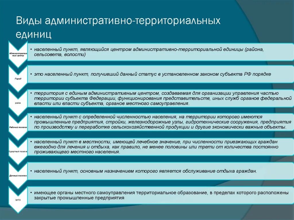 Виды административно-территориальных единиц. Виды административных территориальных единиц. Виды административно территориальных единиц в РФ. Административно-территориальная единица это.