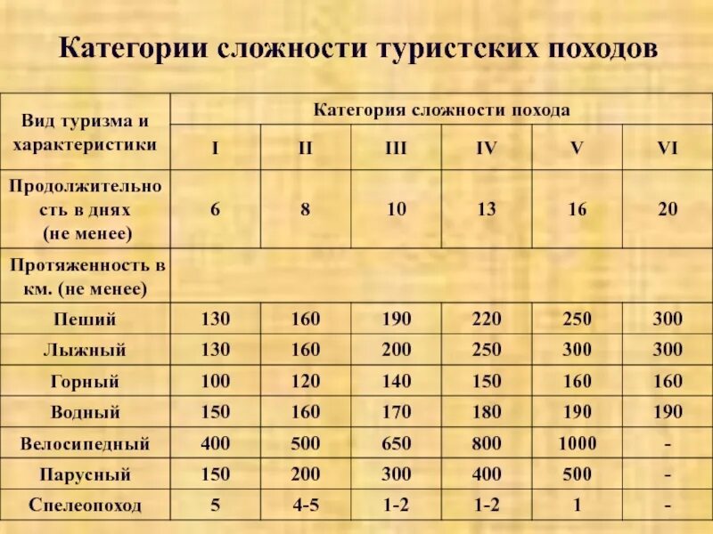 Сколько длится тур. Поход 1 категории сложности нормативы. Пеший поход 1 категории сложности нормативы. Таблица категории сложности туристических походов. Категории сложности туристских походов.