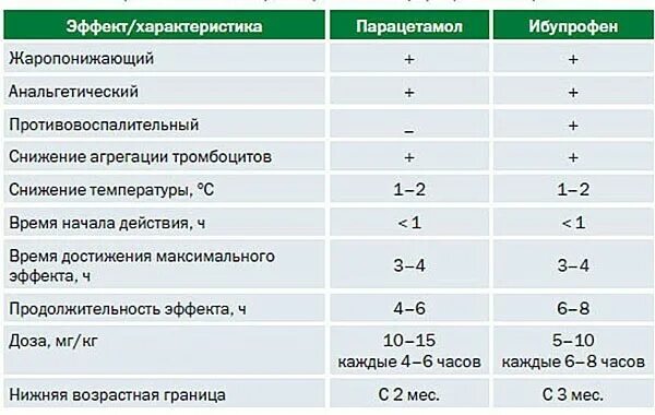 Сколько принимать парацетамол при температуре. Сколько действуют жаропонижающие средства. Сравнение парацетамола и ибупрофена. Температура таблетки. Жаропонижающие препараты таблица.