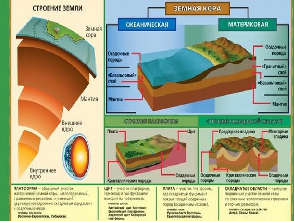 Химический состав коры земли. Литосфера состоит из отдельных блоков