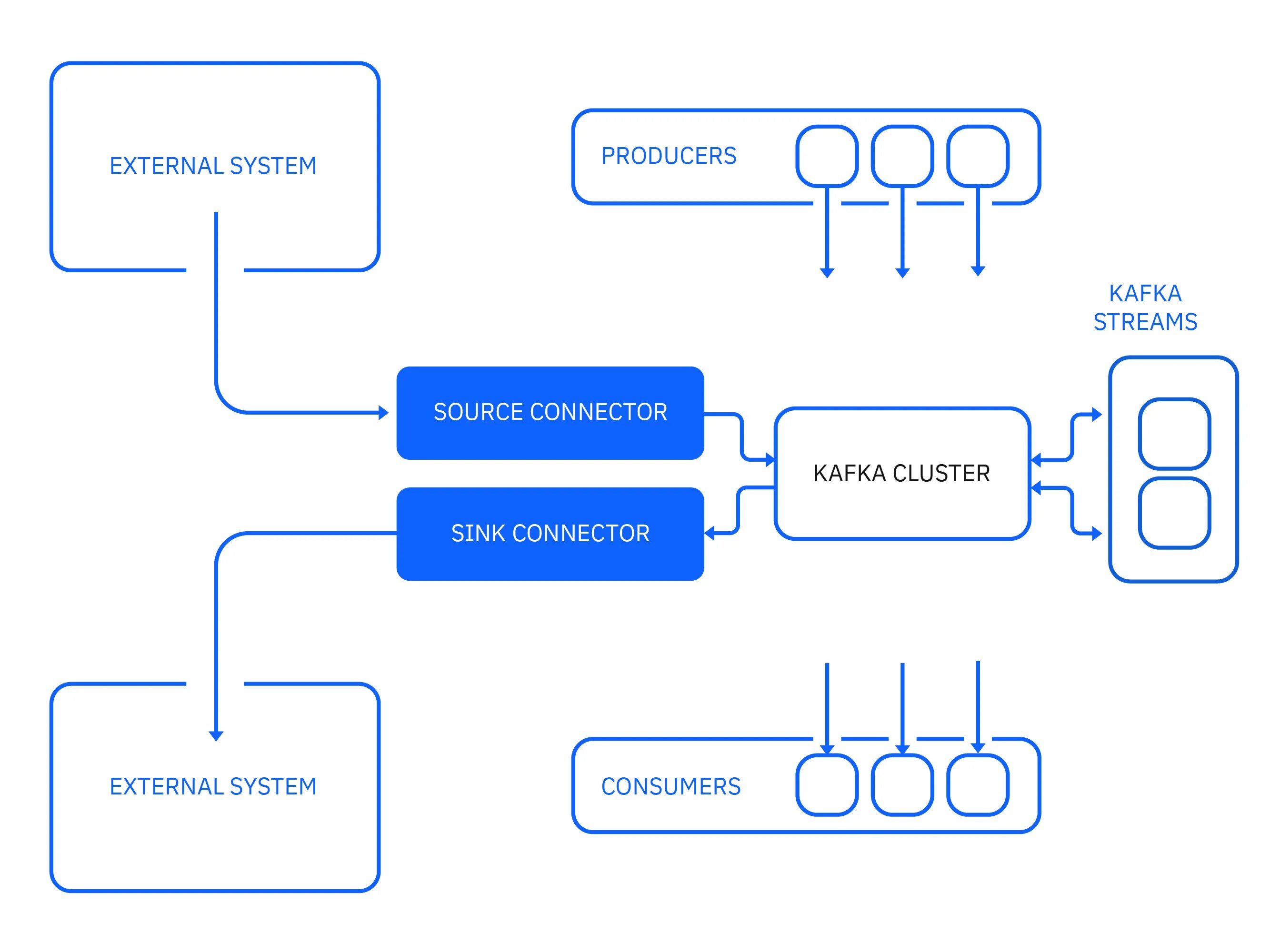 Source connect. Kafka ETL. Apache Kafka для разработчиков (2022. Концепция Kafka. Репликация Kafka.