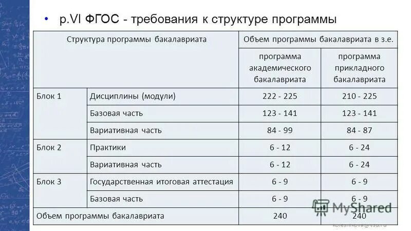 Объем программы бакалавриата. Объем программы бакалавриата