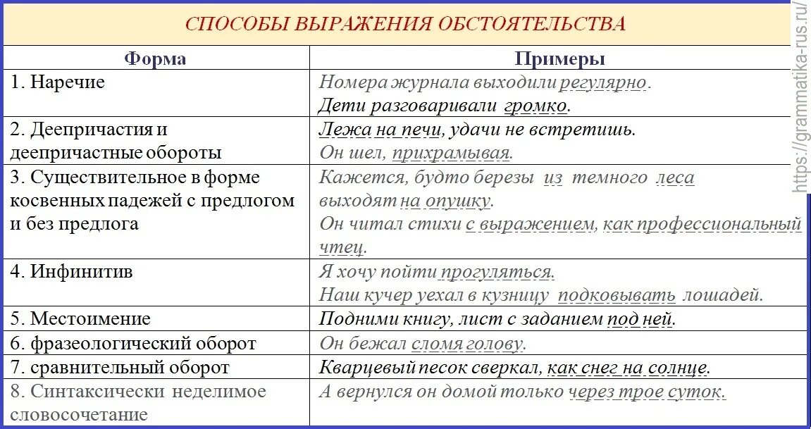 Отличающие обстоятельство. Способы выражения обстоятельства. Способы выражения обстоятельства таблица. Способы выражения обстоятельства примеры. Обстоятельство способы его выражения.