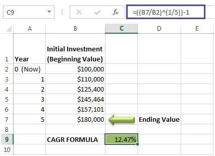Cagr это