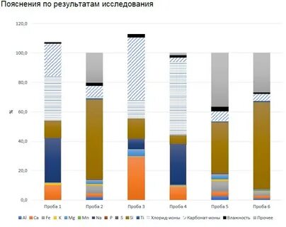 Реагент влияние
