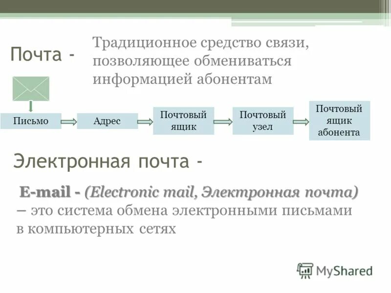 Электронная почта e-mail позволяет передавать. Электронная почта для связи. Виды электронной связи. Средства связи. Электронная почта хмао