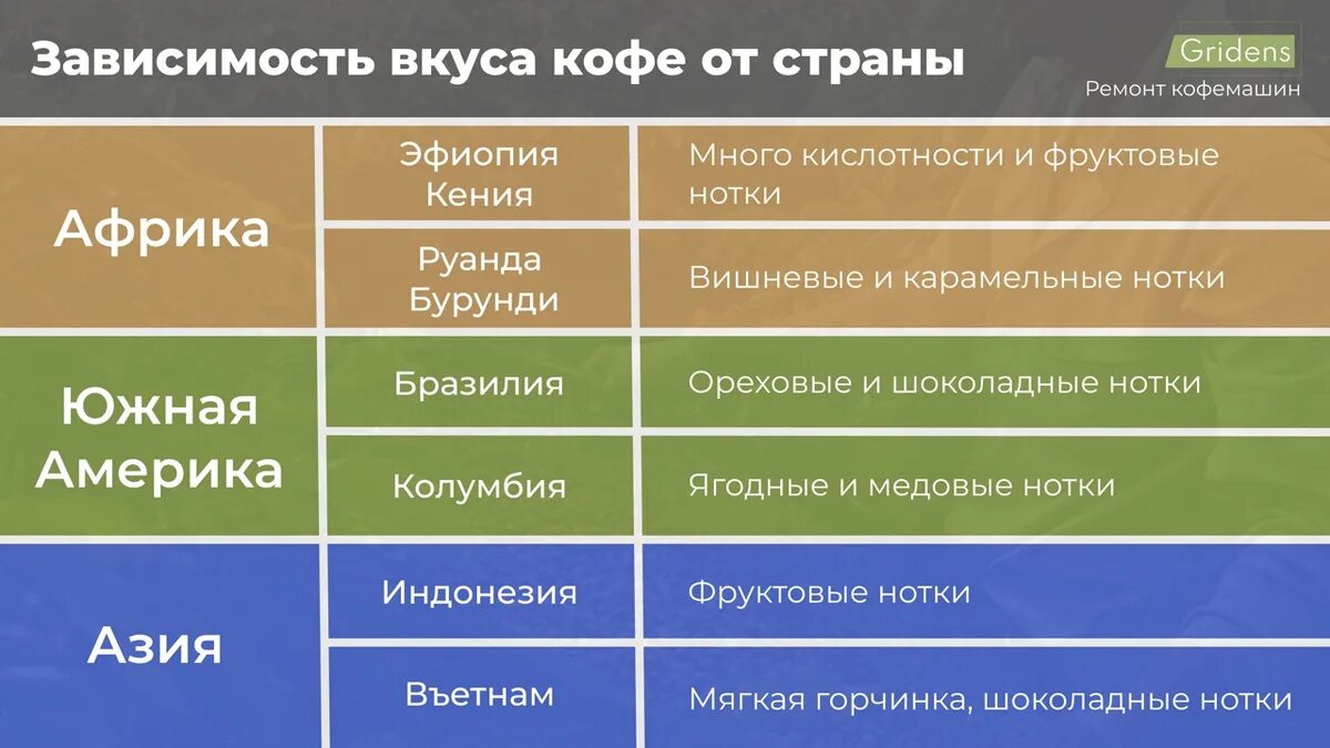В какой стране лучший кофе. Вкус кофе от страны выращивания как зависит.