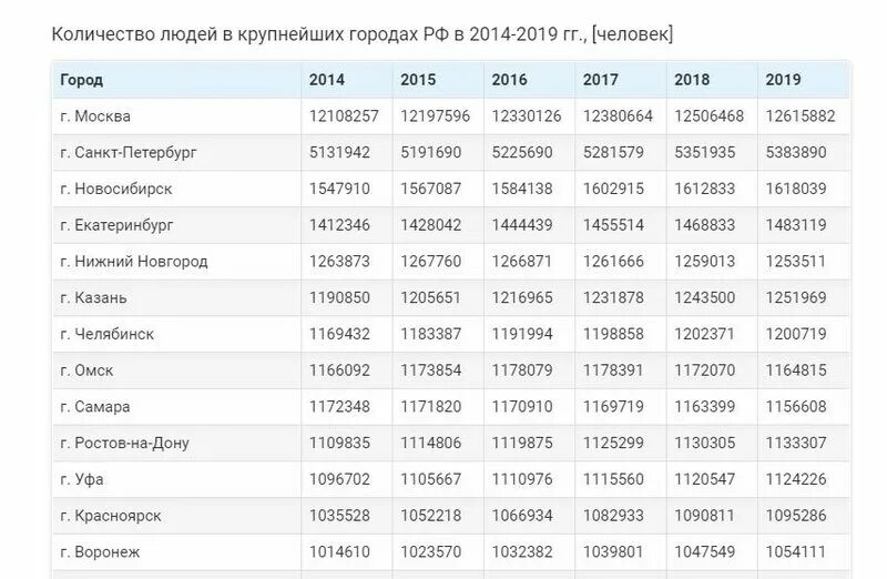 Сколько всего людей живет в россии. Количество людей в России 2021. Численность населения городов. Численность населения на 2019 год. Численность населения городов России.