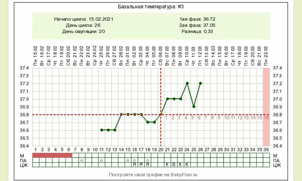 Правильная базальная температура. График базальной температуры с имплантационным западением. Во второй фазе базальная температура 37.1. Имплантационное западение на графике БТ. БТ при имплантационном западении графики.