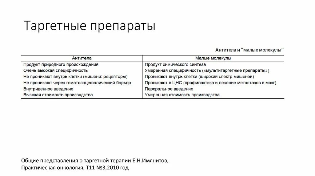 Таргетная терапия побочка. Таргетные препараты. классификация таргетных препаратов. таргетная терапия классификация препаратов. таргетные препараты в онкологии.