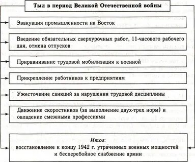 Тылы фронтов вов