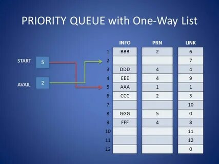 Priority queue java