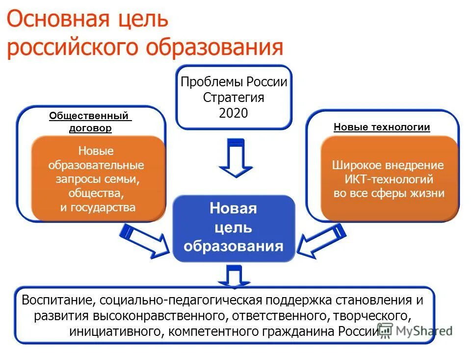 развитие инновационной деятельности. задачи формирования электронного правительства. стратегия развития российского государства и общества. государственная молодежная политика в рф. роль государства в информационном обществе.