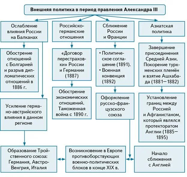 Страны отношения с россией таблица. Взаимоотношения России с другими странами таблица.