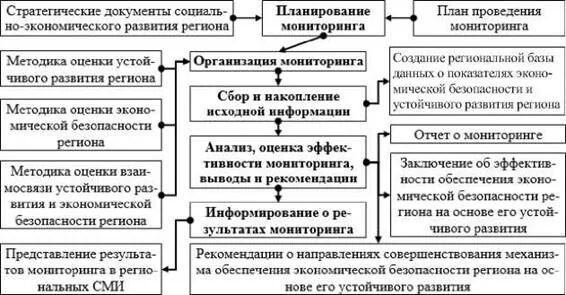 Уровни экономической безопасности регионов. Мониторинг экономической безопасности. Система мониторинга экономической безопасности. Принципы мониторинга экономической безопасности региона. Показатели мониторинга экономической безопасности предприятия.