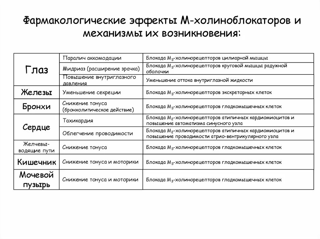 К группе холиноблокаторов относятся. Эффекты блокады м-холинорецепторов таблица. Эффекты при применении м холиноблокаторов. Блокада м2 холинорецепторов эффекты. Фармакологические эффекты м-холиноблокаторов таблица.