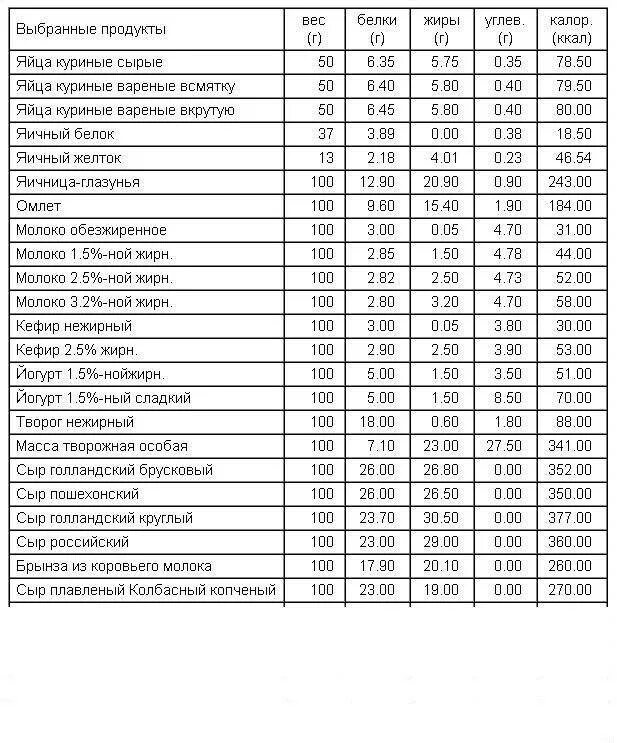 Жареное яйцо килокалории