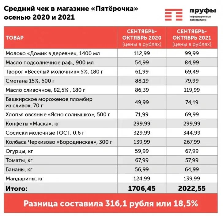 Рост цен в Башкирии. Продукты на 300 рублей на неделю 2022. Стоимость продуктов в 2013 году. Динамика роста цен на доширак. 700 рублей на неделю