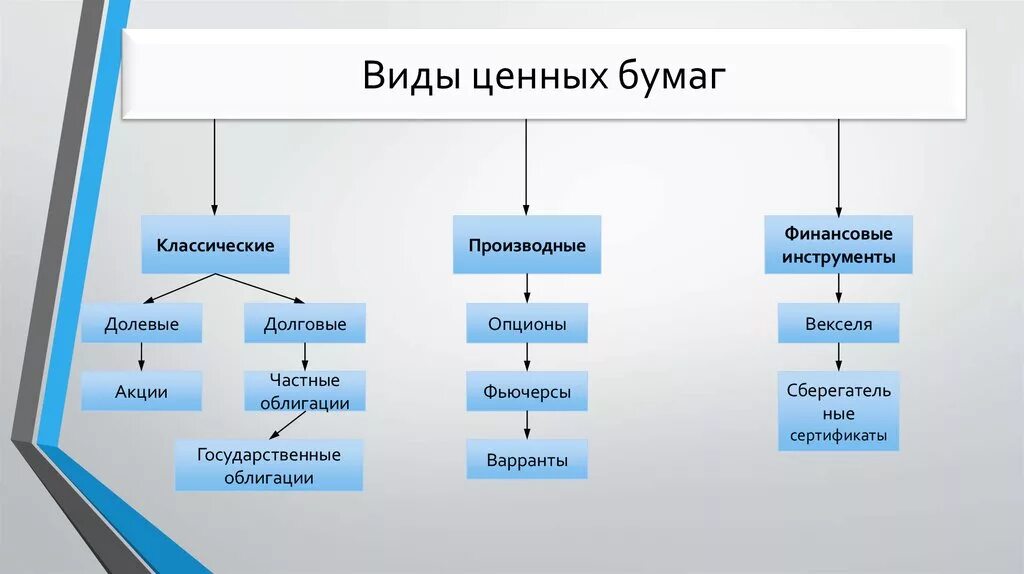 Основными ценными бумагами являются