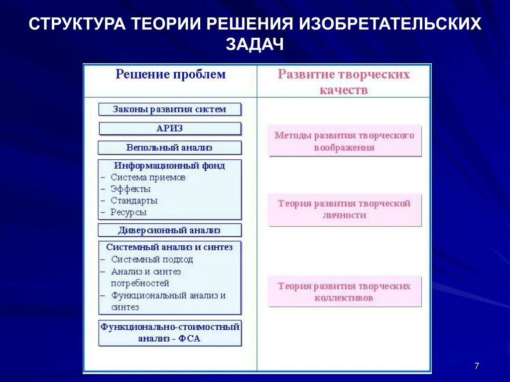 Этапы решения исследовательских задач. Структура ТРИЗ. Теория изобретательских задач. Теория решения изобретательских задач ТРИЗ. . Основы теории решения изобретательских задач..