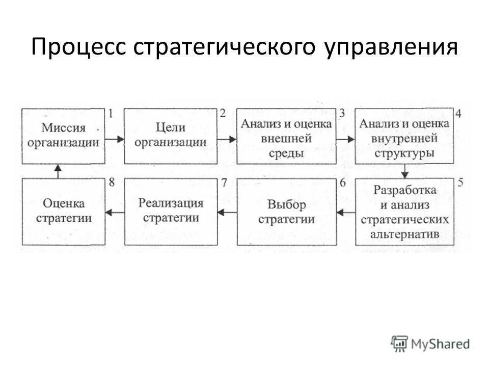 Стратегическое управление образованием