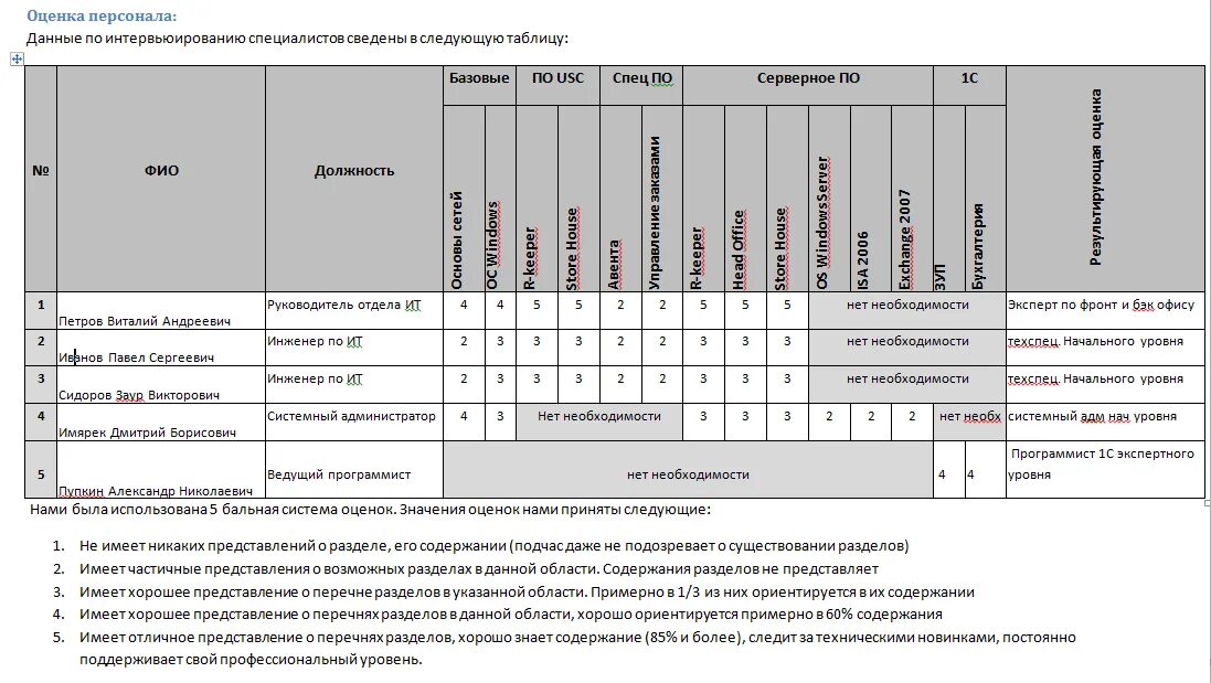 Положительные результаты работника. Матрица для оценки персонала организации пример. План проведения оценки персонала. Оценка персонала пример. Оценка сотрудника пример.