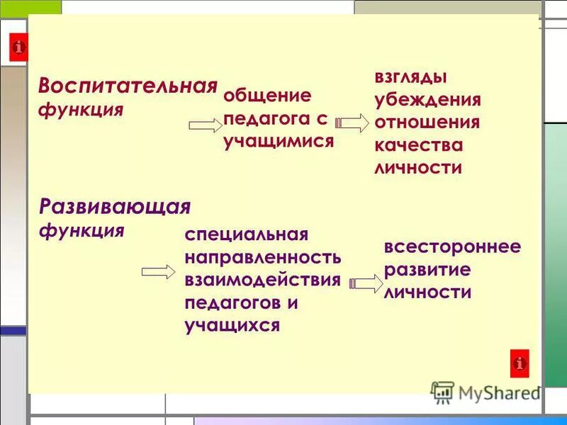 Образовательная воспитательная и развивающая функция обучения. Функции обучения, их взаимосвязь. Образовательная воспитательная и развивающая функция обучения. Образовательная воспитательная и развивающая функция обучения. Функции процесса образования.
