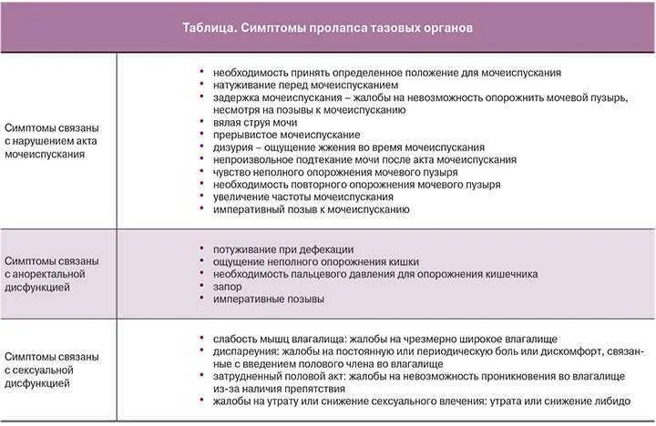 Пролапс тазовых органов у женщин что такое. Пролапс тазовых органов у женщин что такое