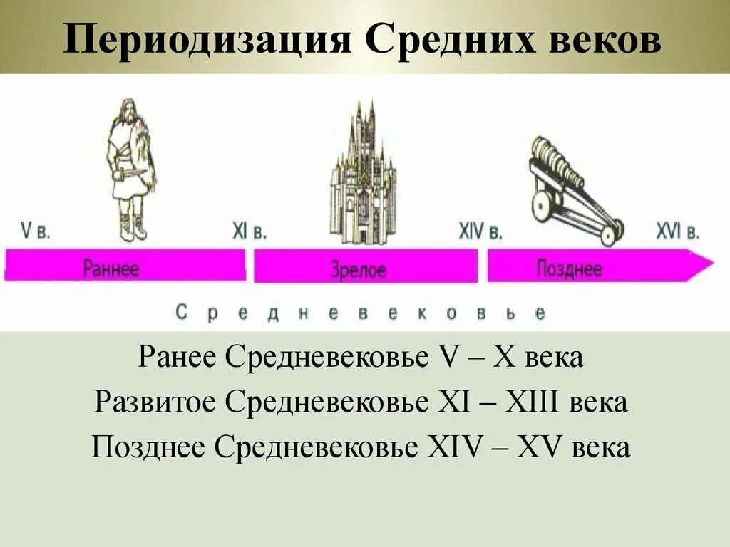 Периодизация истории средних веков 6 класс. Периодизация истории средних веков. Средневековье период. Эпоха средневековья период времени.