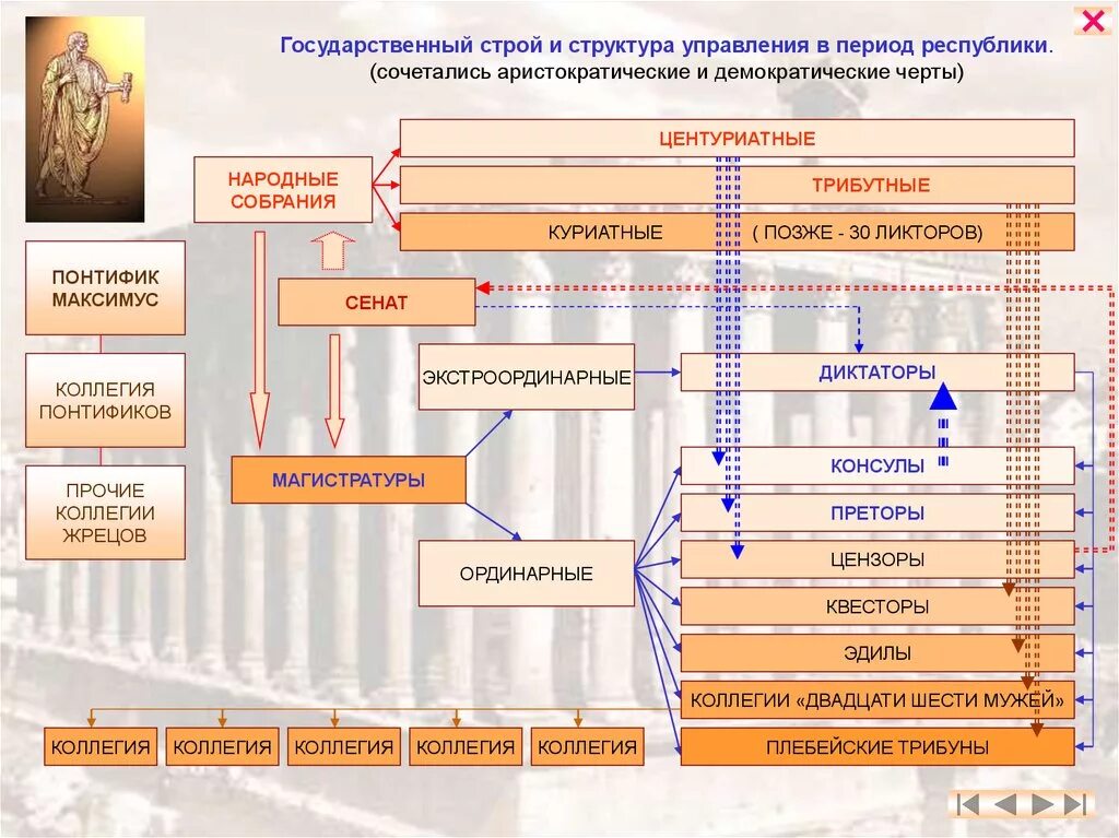 Какое управление было в древнейшем риме история