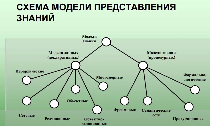 Виды построения моделей. Модели представления знаний. Модели представления знаний продукционная модель. Сетевая модель представления знаний. Модели представления знаний схема.