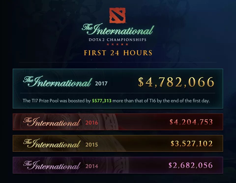 Dota 2 prize pool tracker
