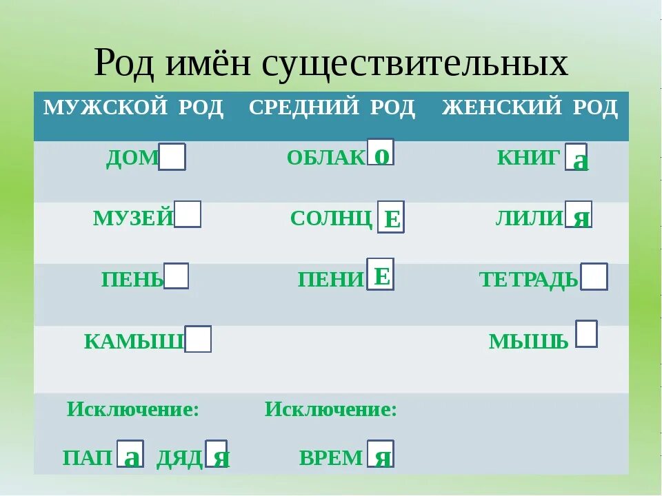 Скольким какой род. Род в русском языке таблица имен существительных. Род существительных в русском языке таблица. Русский язык род имен существительных. Роды существительных в русском языке.