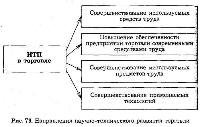 Направление развития торговли. Основные направления НТП В торговле. Направления научно-технического процесса в торговле:. Научно технический Прогресс в торговле. Важнейших направлений научно-технического процесса в торговле.