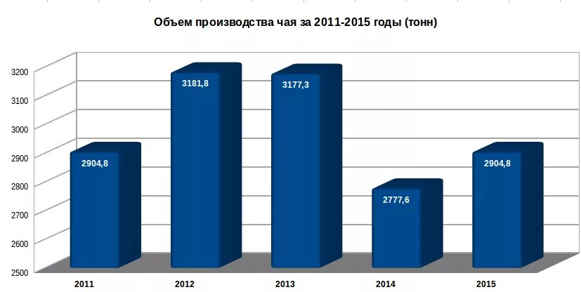 Рынок чая. Импорт чая. Импорт чая. Производство чая во иран. Ввоз чая.