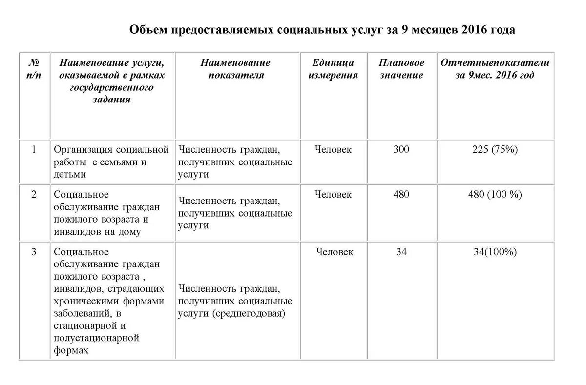 Объем оказанных медицинских услуг. Объем предоставляемых социальных услуг. Объем предоставления услуги. Объем предоставления социальных услуг. Об объеме предоставляемых услуг.