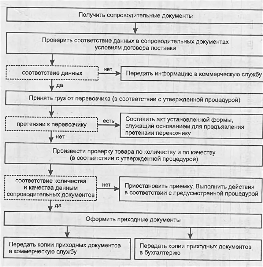 Приемка госарбитража п 6. Инструкции п6 и п7 по приемке товара. Инструкция п-6 п-7 срок приемка товара по количеству и качеству. П-6 «О порядке приемки продукции. Инструкции о порядке приемки продукции п-6 и п-7.