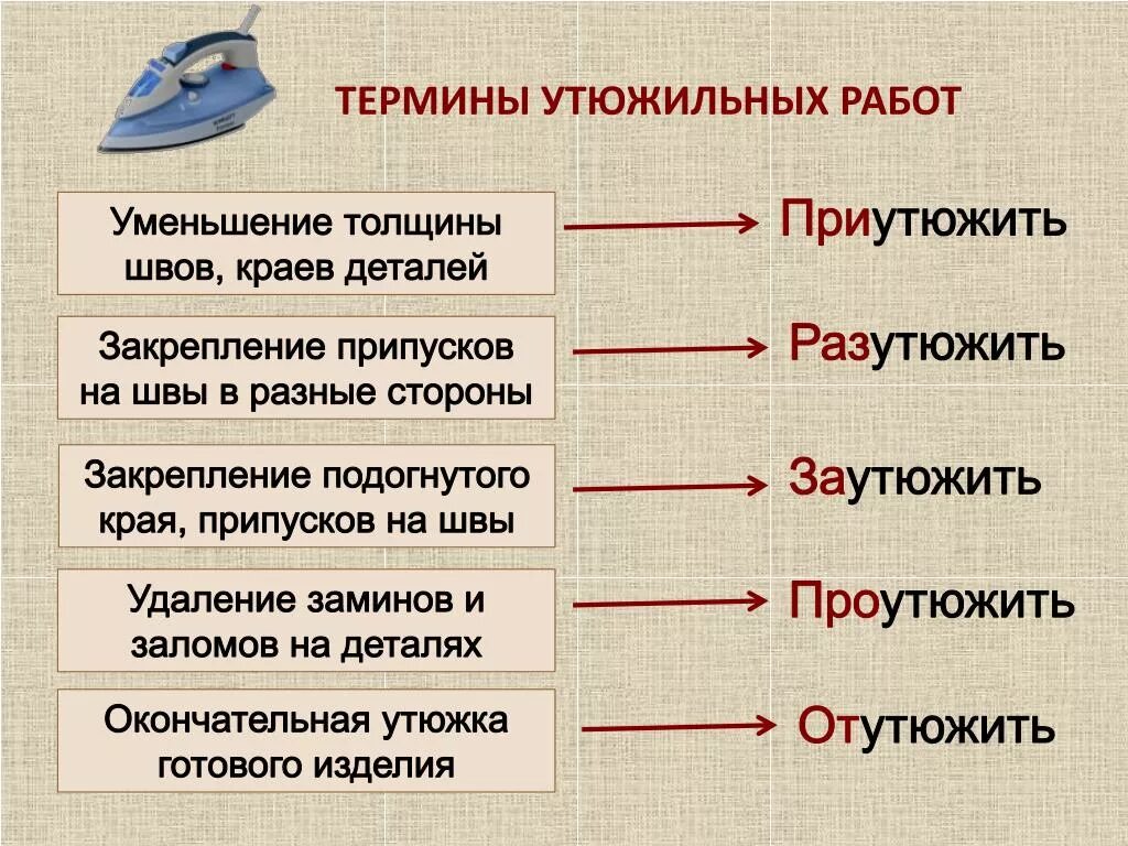 Выпишите термины обозначавшие новые виды оружия. Терминология ВТО влажно-тепловая обработка. Терминология утюжильных работ. Терминологияутюжельных работ. Термины утюжных работ.