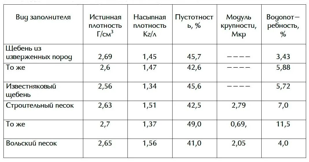 Вес 5 кубов щебня. Щебень гранитный плотность кг/м3. Удельный вес уплотненного щебня. Плотность щебенки кг/м3. Песок строительный насыпная плотность кг/м3.