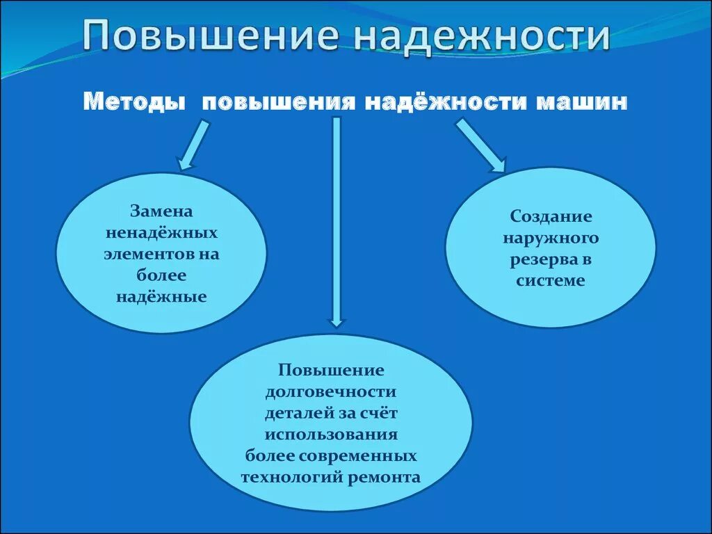 Повышение надежности. Основные направления повышения надежности машин. Методы повышения надежности. Основные пути повышения надежности. Основные методы повышения надежности.