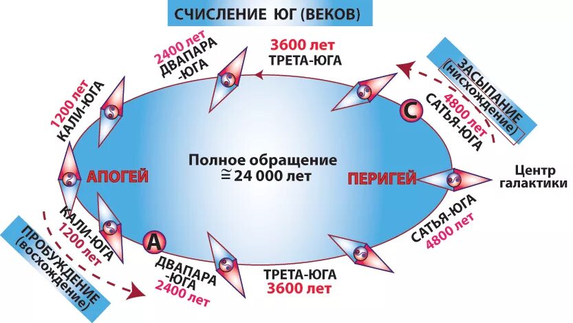 сатья юга трета юга двапара юга кали юга. период кали юги. кали юга длительность. сатья двапара юга. кали юга когда закончится.