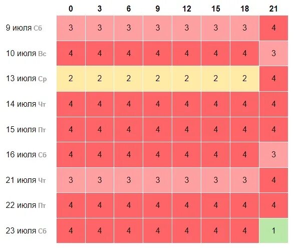 Магнитные бури в ноябре 2022г. Магнитные бури в феврале 2022. Геомагнитная буря. Геомагнитная буря. Влияние магнитных бурь на человека таблица.