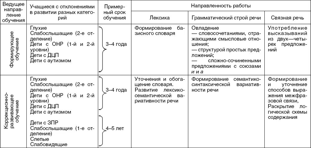 Уровень логопедического развития